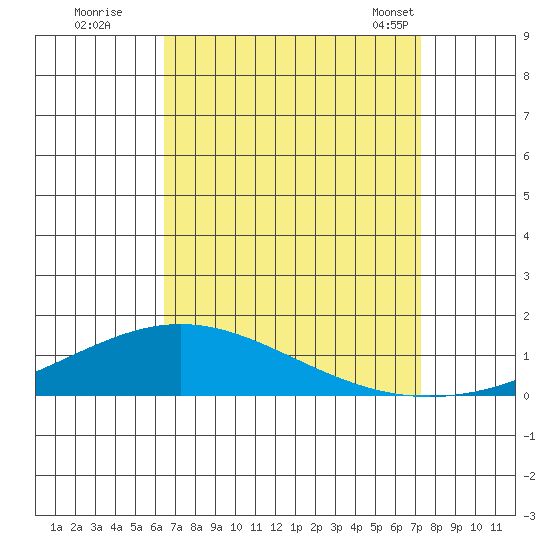 Dauphin Island tide chart for Thursday, August 29, 2024