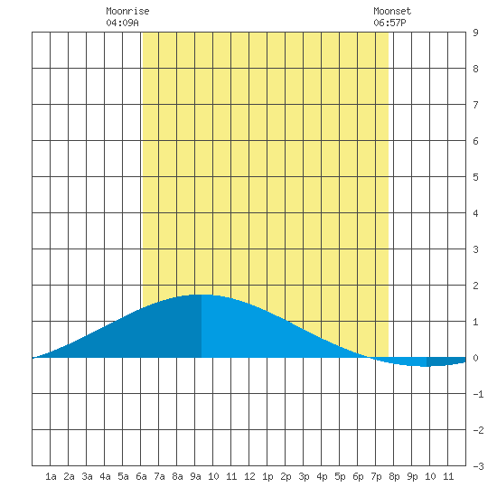 Dauphin Island tide chart for Friday, August 2, 2024