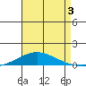 Dauphin Island tide chart for Saturday, August 3, 2024
