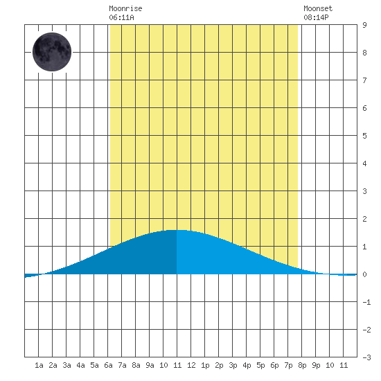 Dauphin Island tide chart for Sunday, August 4, 2024