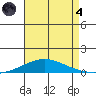 Dauphin Island tide chart for Sunday, August 4, 2024