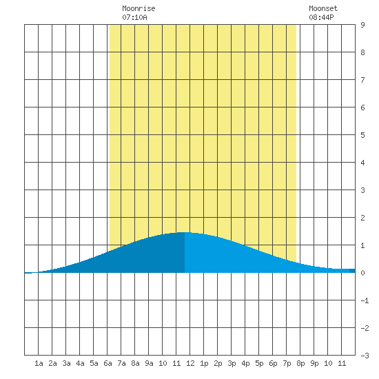 Dauphin Island tide chart for Monday, August 5, 2024