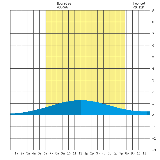 Dauphin Island tide chart for Tuesday, August 6, 2024