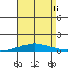 Dauphin Island tide chart for Tuesday, August 6, 2024
