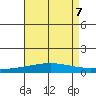 Dauphin Island tide chart for Wednesday, August 7, 2024