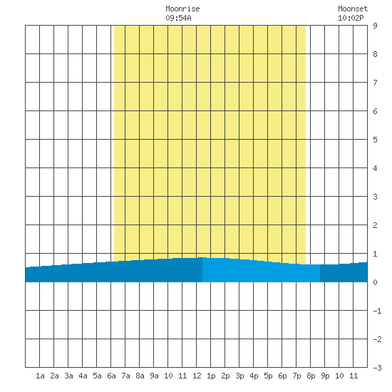 Dauphin Island tide chart for Thursday, August 8, 2024