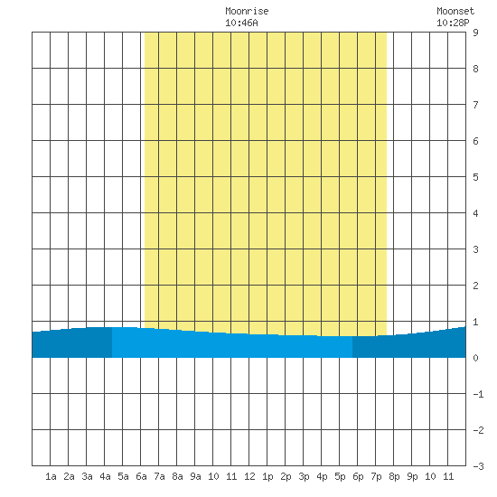 Dauphin Island tide chart for Friday, August 9, 2024