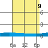 Dauphin Island tide chart for Friday, August 9, 2024
