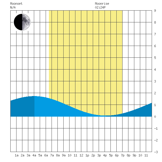Dauphin Island tide chart for Wednesday, September 11, 2024