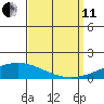Dauphin Island tide chart for Wednesday, September 11, 2024