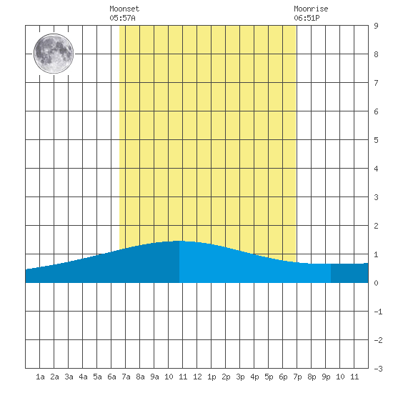 Dauphin Island tide chart for Tuesday, September 17, 2024