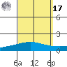 Dauphin Island tide chart for Tuesday, September 17, 2024