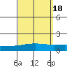 Dauphin Island tide chart for Wednesday, September 18, 2024