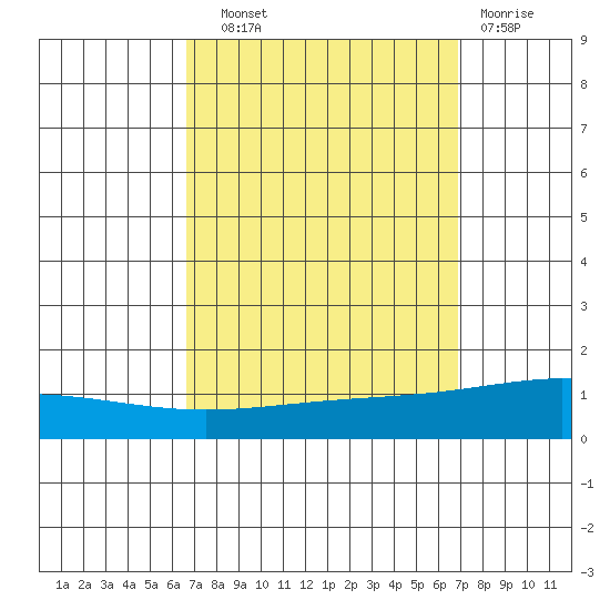 Dauphin Island tide chart for Thursday, September 19, 2024