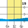 Dauphin Island tide chart for Thursday, September 19, 2024