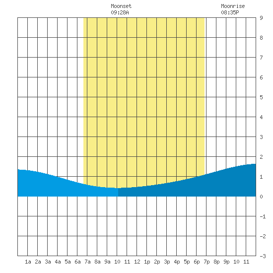 Dauphin Island tide chart for Friday, September 20, 2024