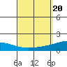 Dauphin Island tide chart for Friday, September 20, 2024