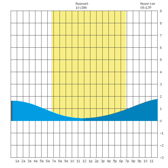 Dauphin Island tide chart for Saturday, September 21, 2024