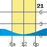 Dauphin Island tide chart for Saturday, September 21, 2024
