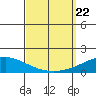 Dauphin Island tide chart for Sunday, September 22, 2024
