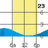 Dauphin Island tide chart for Monday, September 23, 2024