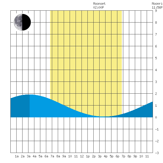 Dauphin Island tide chart for Tuesday, September 24, 2024