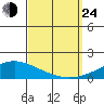 Dauphin Island tide chart for Tuesday, September 24, 2024