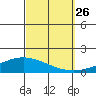 Dauphin Island tide chart for Thursday, September 26, 2024