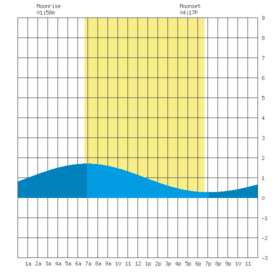 Dauphin Island tide chart for Friday, September 27, 2024