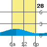 Dauphin Island tide chart for Saturday, September 28, 2024