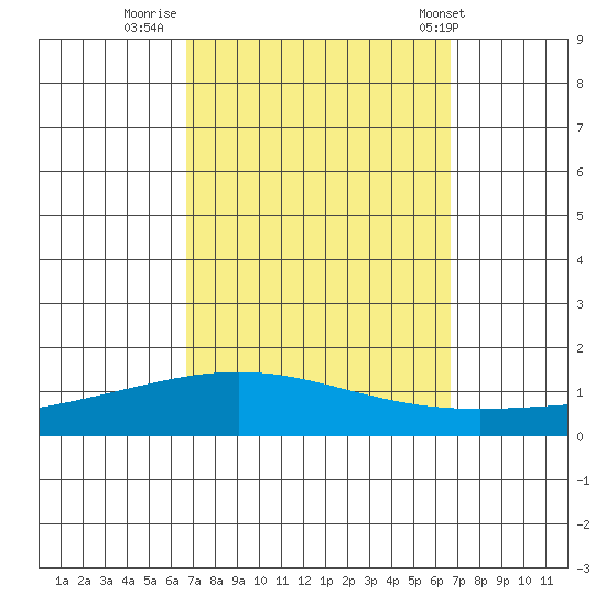 Dauphin Island tide chart for Sunday, September 29, 2024