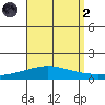 Dauphin Island tide chart for Monday, September 2, 2024