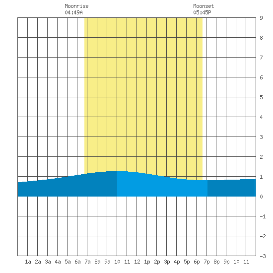 Dauphin Island tide chart for Monday, September 30, 2024
