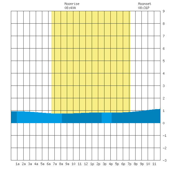 Dauphin Island tide chart for Thursday, September 5, 2024