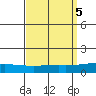 Dauphin Island tide chart for Thursday, September 5, 2024