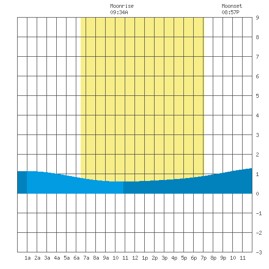 Dauphin Island tide chart for Friday, September 6, 2024