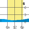Dauphin Island tide chart for Friday, September 6, 2024