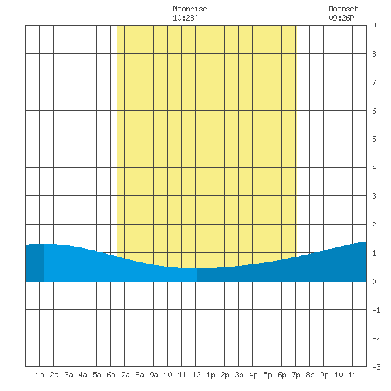 Dauphin Island tide chart for Saturday, September 7, 2024
