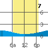 Dauphin Island tide chart for Saturday, September 7, 2024