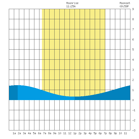 Dauphin Island tide chart for Sunday, September 8, 2024