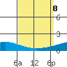 Dauphin Island tide chart for Sunday, September 8, 2024