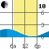 Dauphin Island tide chart for Thursday, October 10, 2024