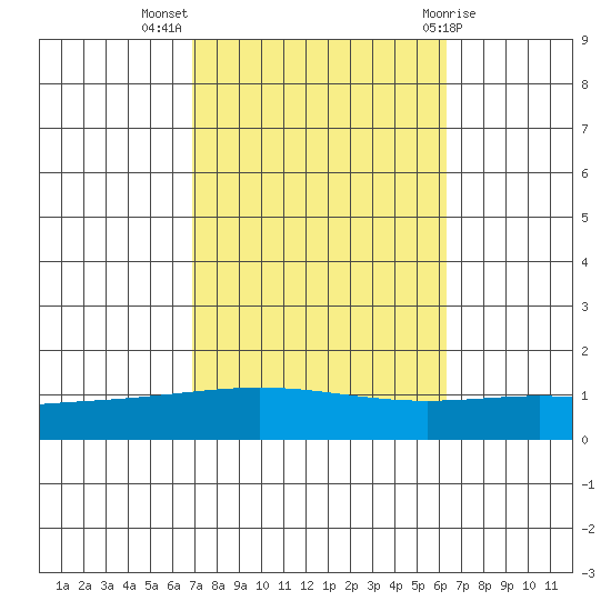 Dauphin Island tide chart for Tuesday, October 15, 2024