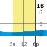 Dauphin Island tide chart for Wednesday, October 16, 2024