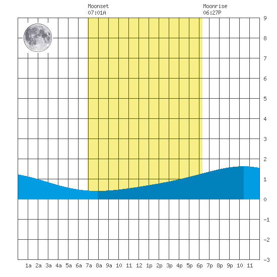 Dauphin Island tide chart for Thursday, October 17, 2024