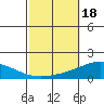 Dauphin Island tide chart for Friday, October 18, 2024