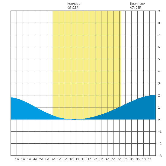 Dauphin Island tide chart for Saturday, October 19, 2024