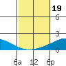 Dauphin Island tide chart for Saturday, October 19, 2024