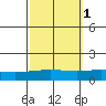 Dauphin Island tide chart for Tuesday, October 1, 2024
