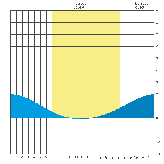 Dauphin Island tide chart for Sunday, October 20, 2024
